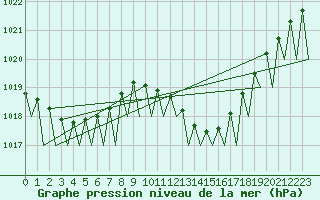 Courbe de la pression atmosphrique pour Logrono (Esp)