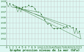 Courbe de la pression atmosphrique pour Linz / Hoersching-Flughafen
