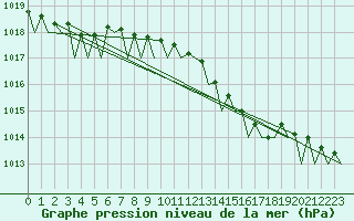 Courbe de la pression atmosphrique pour Platforme D15-fa-1 Sea