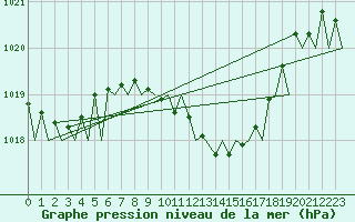Courbe de la pression atmosphrique pour Praha Kbely