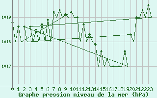 Courbe de la pression atmosphrique pour Platform P11-b Sea