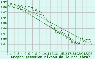 Courbe de la pression atmosphrique pour Rheine-Bentlage