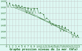 Courbe de la pression atmosphrique pour Nordholz