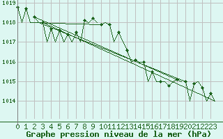 Courbe de la pression atmosphrique pour Almeria / Aeropuerto