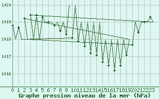 Courbe de la pression atmosphrique pour Niederstetten