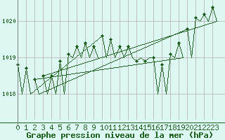 Courbe de la pression atmosphrique pour Wunstorf