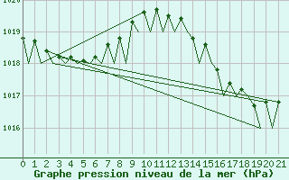 Courbe de la pression atmosphrique pour Le Goeree