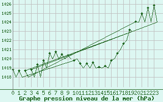 Courbe de la pression atmosphrique pour Klagenfurt-Flughafen