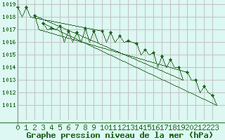 Courbe de la pression atmosphrique pour Volkel