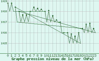 Courbe de la pression atmosphrique pour Porto / Pedras Rubras