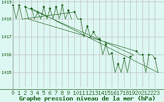 Courbe de la pression atmosphrique pour Amsterdam Airport Schiphol