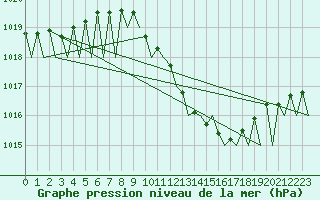 Courbe de la pression atmosphrique pour Genve (Sw)