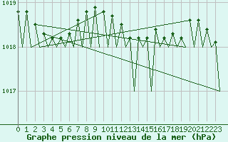 Courbe de la pression atmosphrique pour Berlin-Schoenefeld