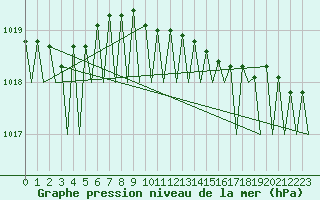 Courbe de la pression atmosphrique pour Goteborg / Landvetter