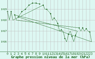 Courbe de la pression atmosphrique pour Hannover