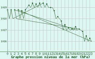 Courbe de la pression atmosphrique pour Platform Awg-1 Sea