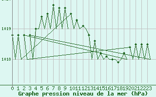 Courbe de la pression atmosphrique pour Volkel