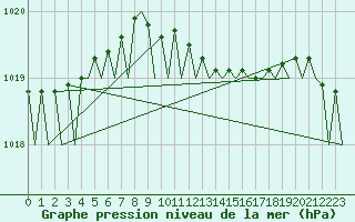 Courbe de la pression atmosphrique pour Amsterdam Airport Schiphol