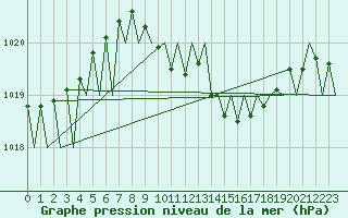 Courbe de la pression atmosphrique pour Genve (Sw)