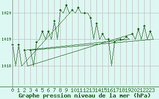 Courbe de la pression atmosphrique pour Lelystad
