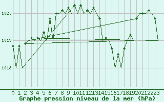 Courbe de la pression atmosphrique pour Barcelona / Aeropuerto