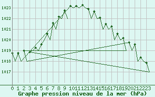 Courbe de la pression atmosphrique pour Santander / Parayas