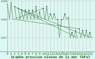 Courbe de la pression atmosphrique pour Celle