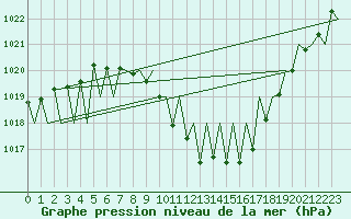 Courbe de la pression atmosphrique pour Klagenfurt-Flughafen