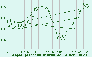 Courbe de la pression atmosphrique pour Almeria / Aeropuerto