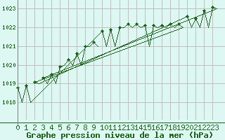 Courbe de la pression atmosphrique pour Platform K13-A