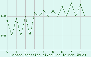 Courbe de la pression atmosphrique pour Bergen / Flesland