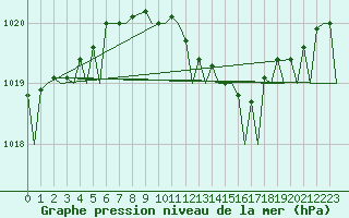Courbe de la pression atmosphrique pour Yeovilton