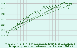 Courbe de la pression atmosphrique pour Platform K13-A