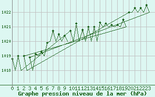 Courbe de la pression atmosphrique pour Rotterdam Airport Zestienhoven
