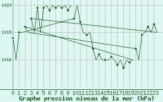 Courbe de la pression atmosphrique pour Frankfort (All)