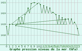 Courbe de la pression atmosphrique pour Volkel
