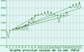 Courbe de la pression atmosphrique pour Islay