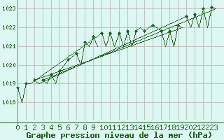 Courbe de la pression atmosphrique pour Schaffen (Be)