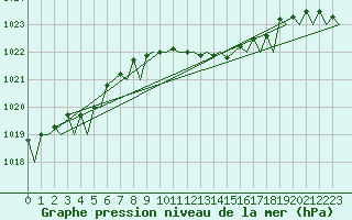 Courbe de la pression atmosphrique pour Hannover