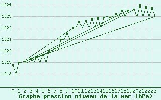 Courbe de la pression atmosphrique pour Oostende (Be)