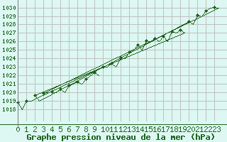 Courbe de la pression atmosphrique pour Molde / Aro