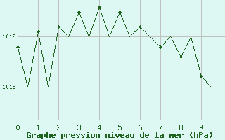 Courbe de la pression atmosphrique pour Borlange