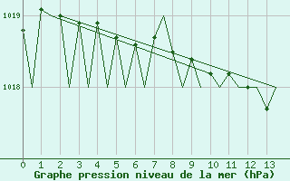 Courbe de la pression atmosphrique pour Goteborg / Landvetter