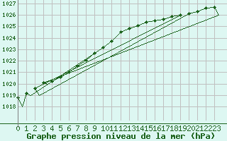 Courbe de la pression atmosphrique pour Evenes