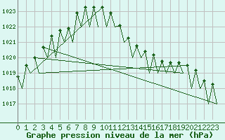 Courbe de la pression atmosphrique pour Laupheim