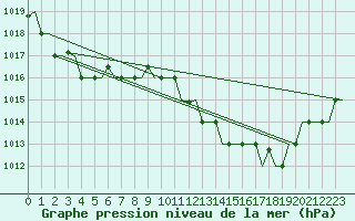 Courbe de la pression atmosphrique pour Oran / Es Senia