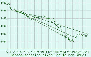 Courbe de la pression atmosphrique pour Menorca / Mahon