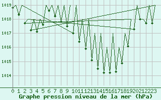 Courbe de la pression atmosphrique pour Salzburg-Flughafen