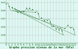 Courbe de la pression atmosphrique pour Belfast / Aldergrove Airport
