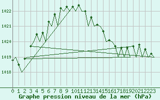 Courbe de la pression atmosphrique pour Oostende (Be)